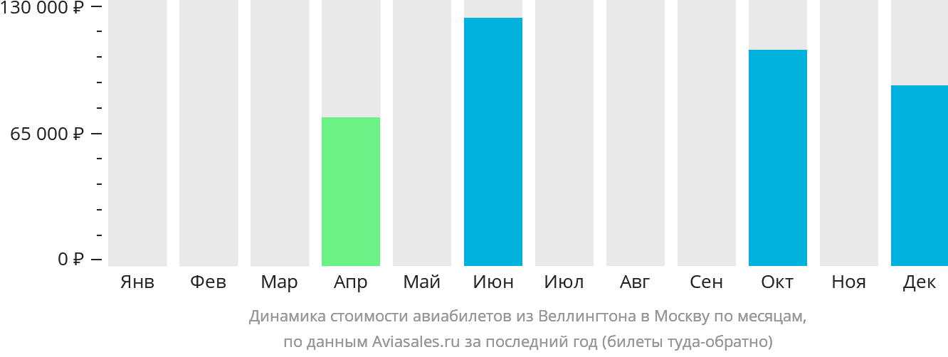 Динамика стоимости авиабилетов из Веллингтона в Москву по месяцам