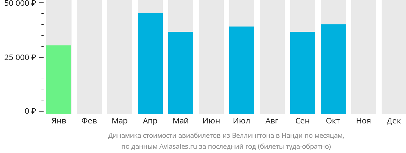 Динамика стоимости авиабилетов из Веллингтона в Нанди по месяцам