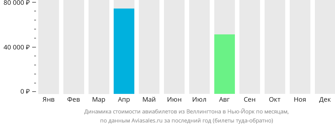 Динамика стоимости авиабилетов из Веллингтона в Нью-Йорк по месяцам