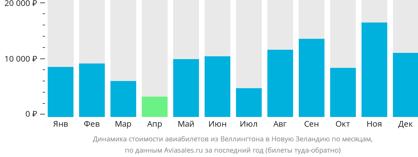 Динамика стоимости авиабилетов из Веллингтона в Новую Зеландию по месяцам