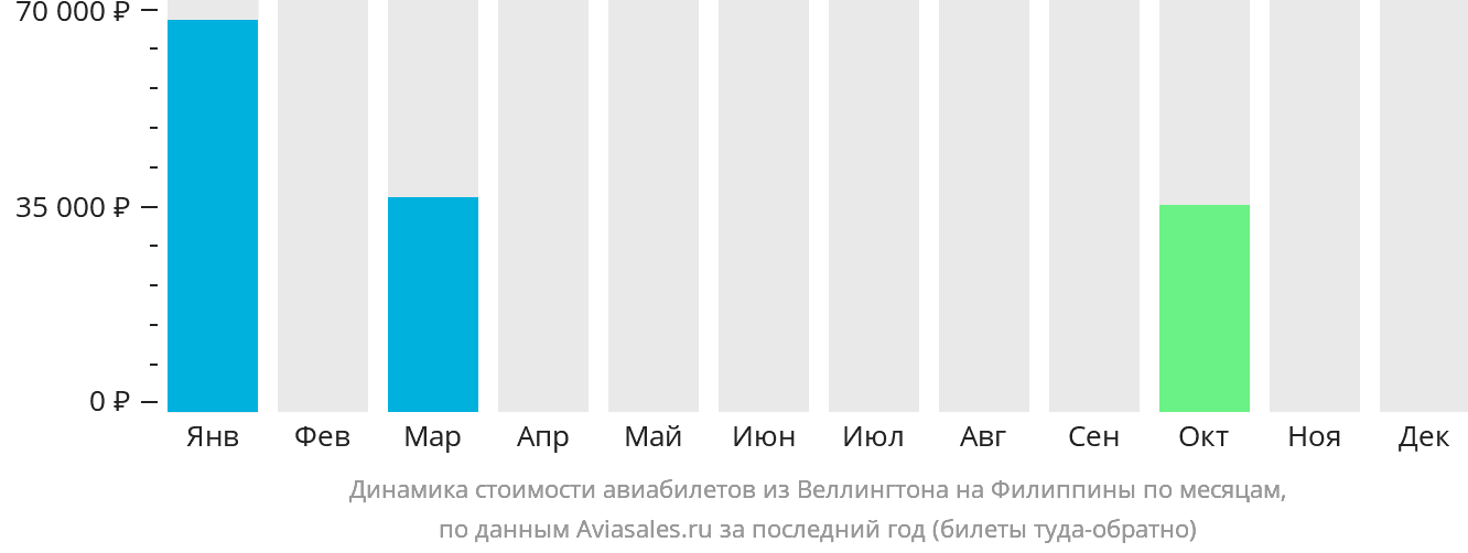 Динамика стоимости авиабилетов из Веллингтона на Филиппины по месяцам