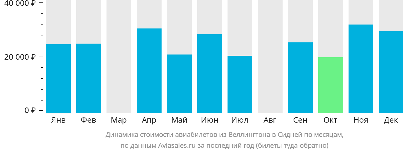 Динамика стоимости авиабилетов из Веллингтона в Сидней по месяцам