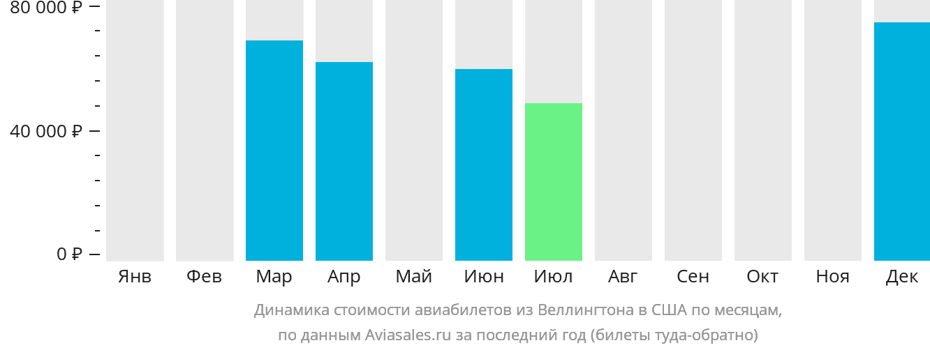 Динамика стоимости авиабилетов из Веллингтона в США по месяцам