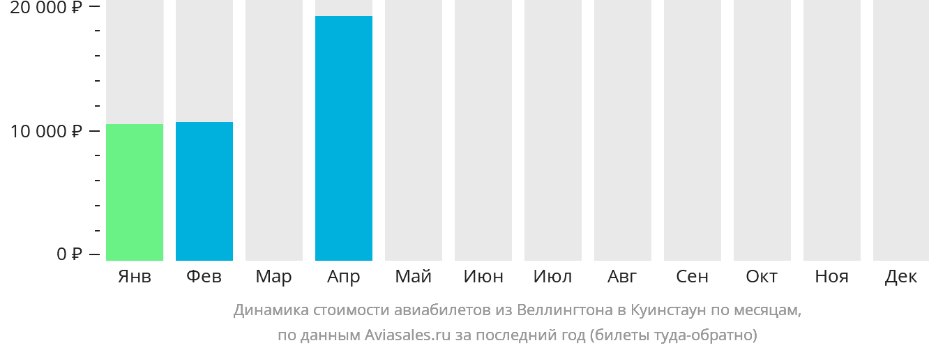 Динамика стоимости авиабилетов из Веллингтона в Куинстаун по месяцам