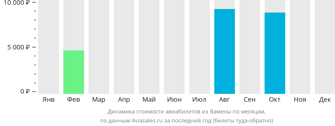 Динамика стоимости авиабилетов из Вамены по месяцам