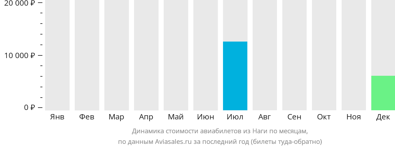 Динамика стоимости авиабилетов из Наги по месяцам