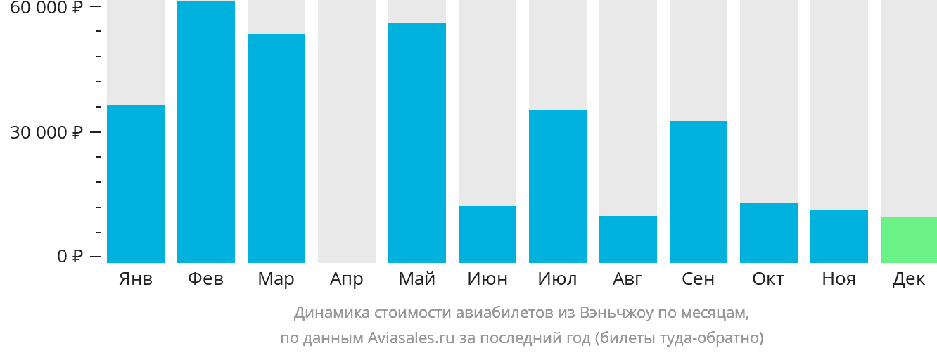 Динамика стоимости авиабилетов из Вэньчжоу по месяцам
