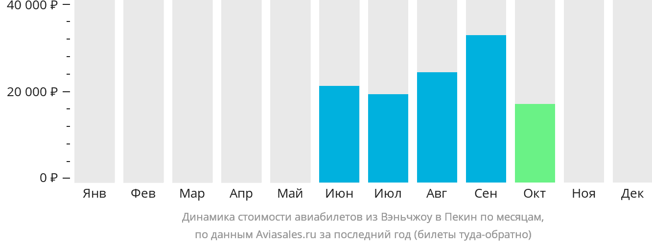 Динамика стоимости авиабилетов из Вэньчжоу в Пекин по месяцам