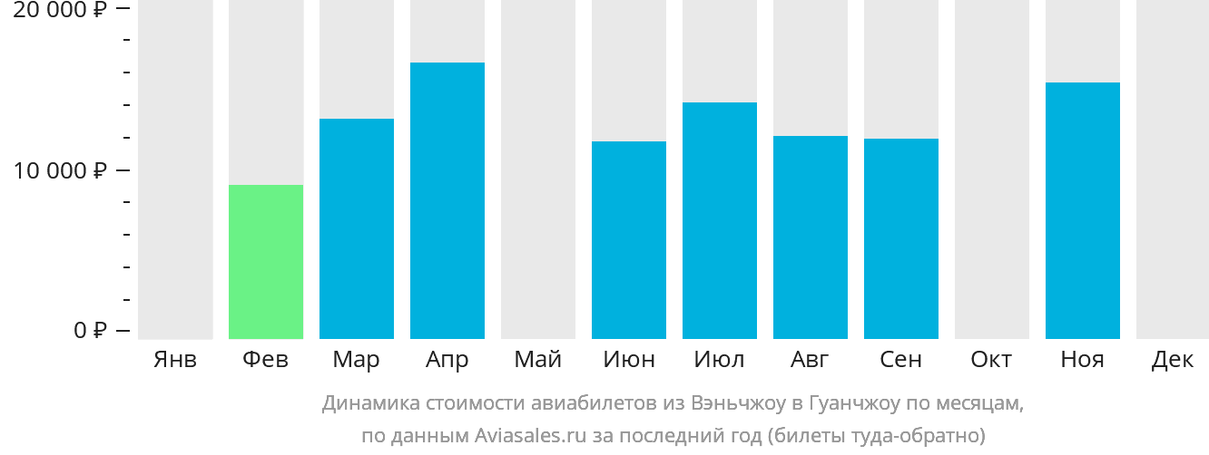Динамика стоимости авиабилетов из Вэньчжоу в Гуанчжоу по месяцам
