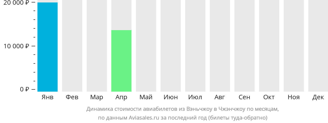 Динамика стоимости авиабилетов из Вэньчжоу в Чжэнчжоу по месяцам
