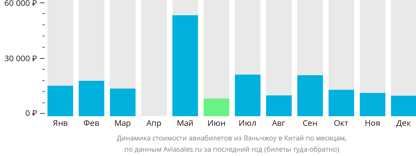 Динамика стоимости авиабилетов из Вэньчжоу в Китай по месяцам