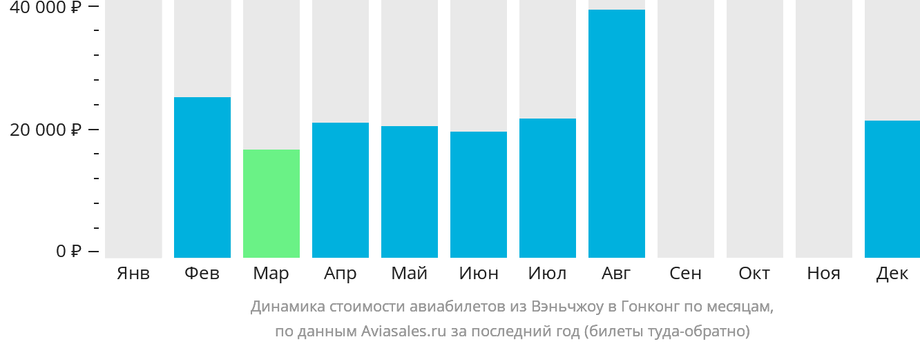 Динамика стоимости авиабилетов из Вэньчжоу в Гонконг по месяцам