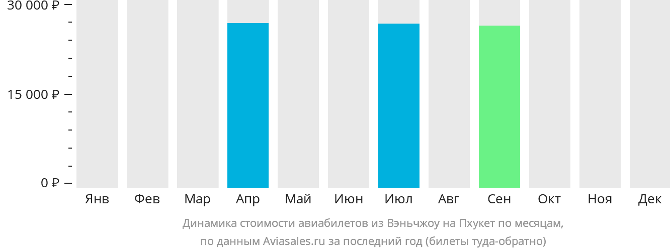 Динамика стоимости авиабилетов из Вэньчжоу на Пхукет по месяцам