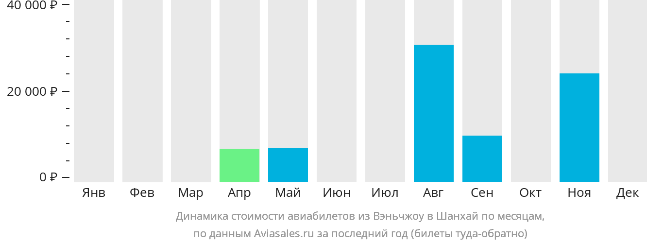 Динамика стоимости авиабилетов из Вэньчжоу в Шанхай по месяцам