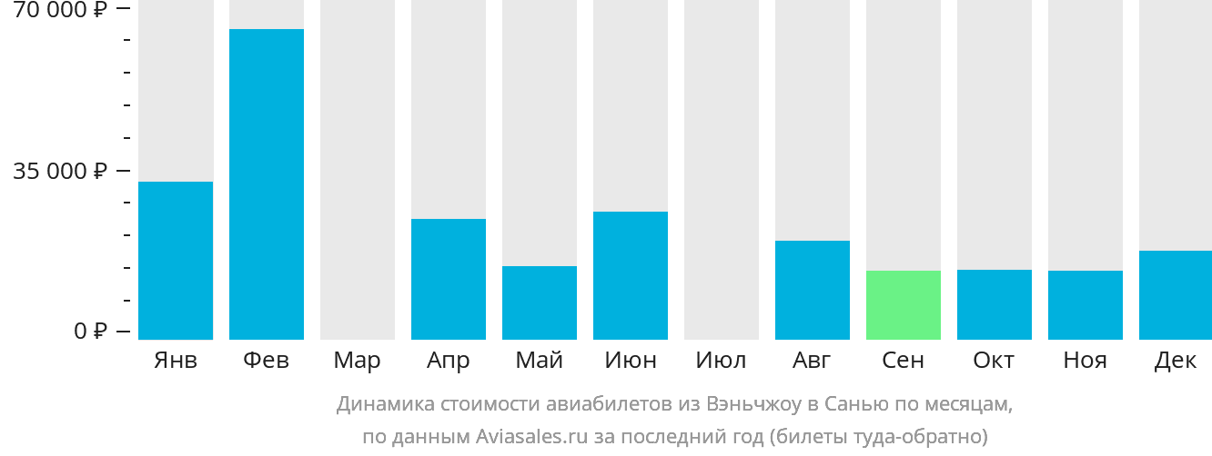 Динамика стоимости авиабилетов из Вэньчжоу в Санья по месяцам