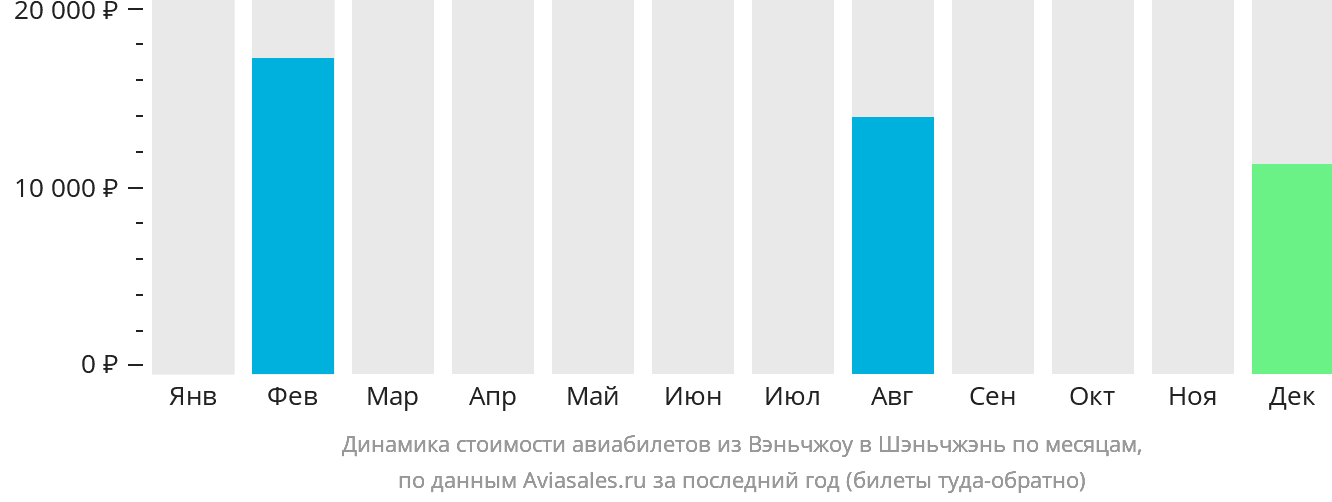 Динамика стоимости авиабилетов из Вэньчжоу в Шэньчжэнь по месяцам