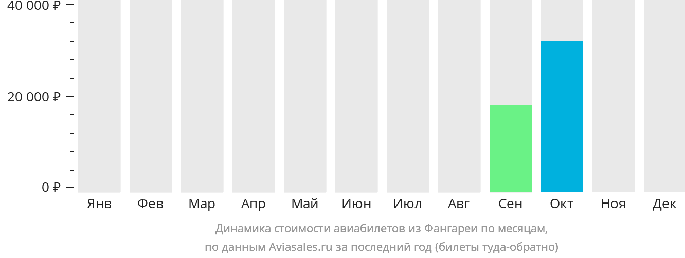 Динамика стоимости авиабилетов из Фангареи по месяцам