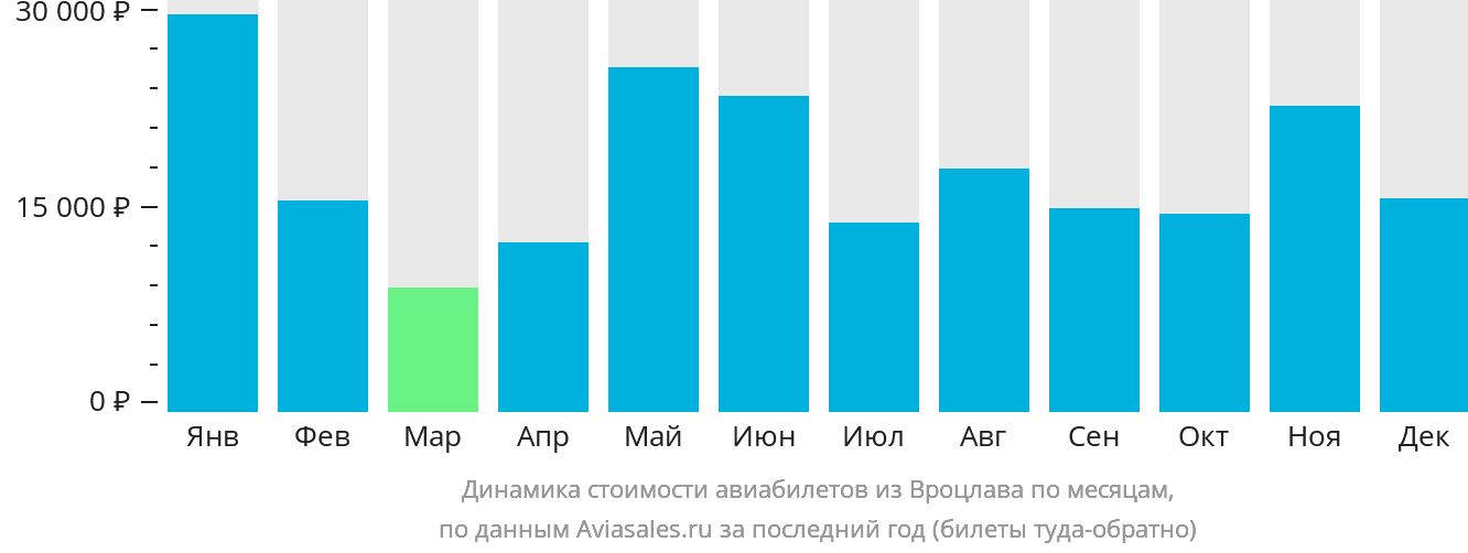 Динамика стоимости авиабилетов из Вроцлава по месяцам