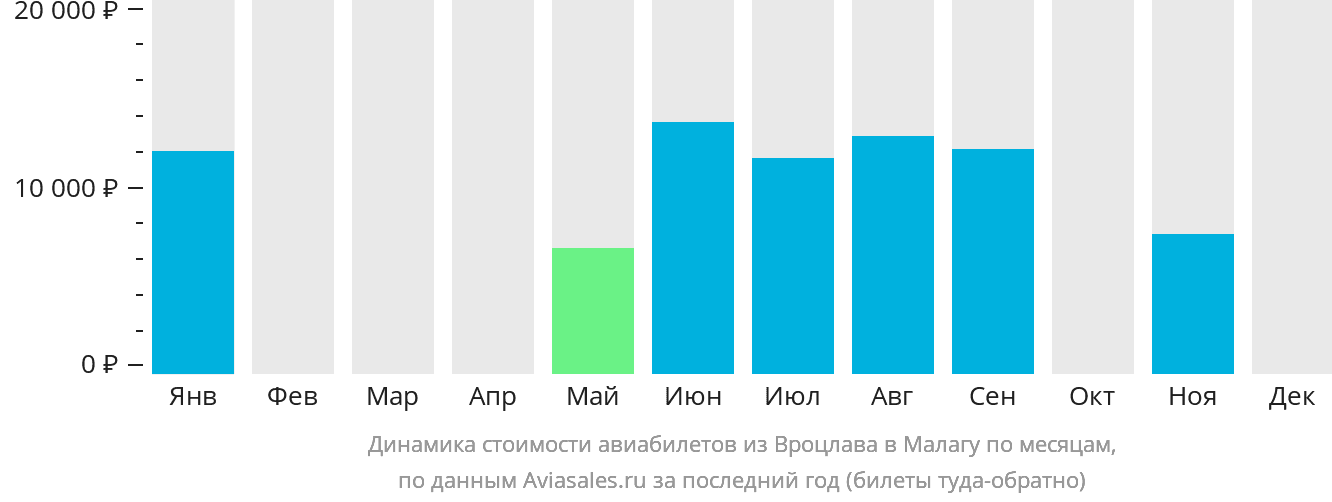 Динамика стоимости авиабилетов из Вроцлава в Малагу по месяцам