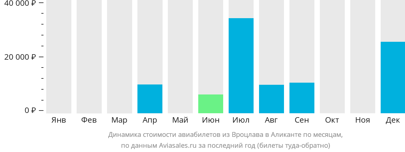 Динамика стоимости авиабилетов из Вроцлава в Аликанте по месяцам