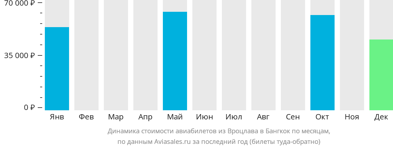 Динамика стоимости авиабилетов из Вроцлава в Бангкок по месяцам