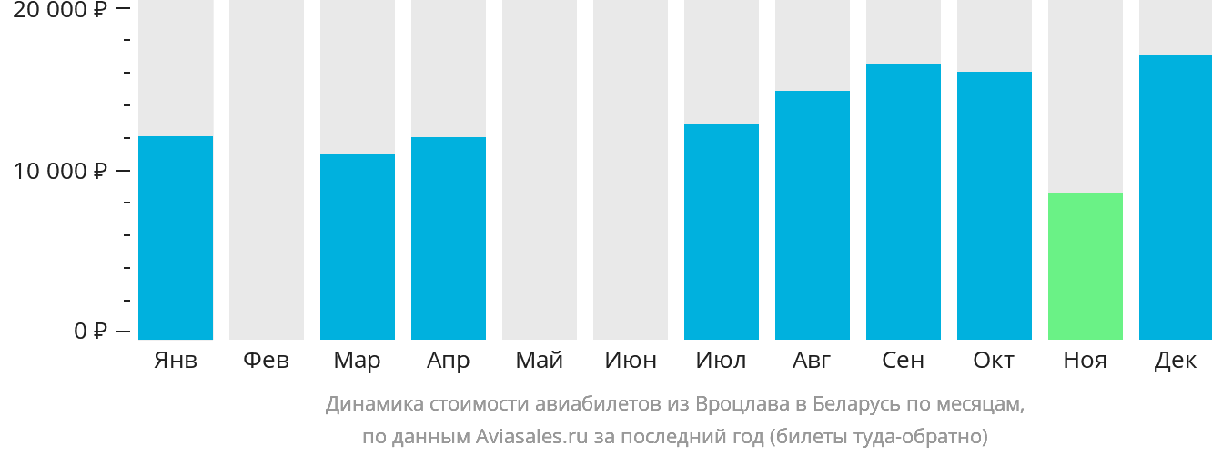 Динамика стоимости авиабилетов из Вроцлава в Беларусь по месяцам