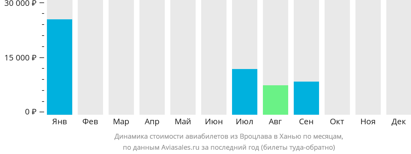 Динамика стоимости авиабилетов из Вроцлава в Ханью по месяцам