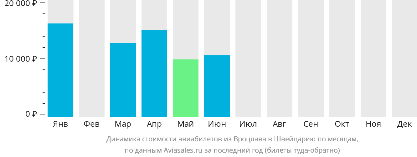 Динамика стоимости авиабилетов из Вроцлава в Швейцарию по месяцам