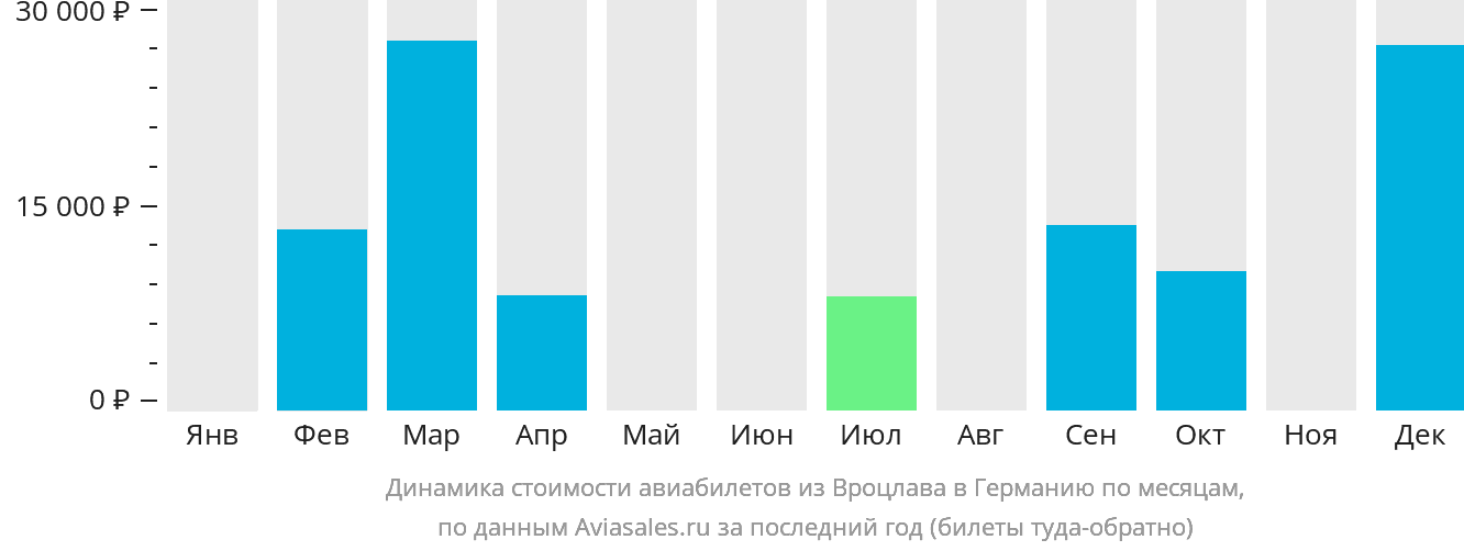 Динамика стоимости авиабилетов из Вроцлава в Германию по месяцам