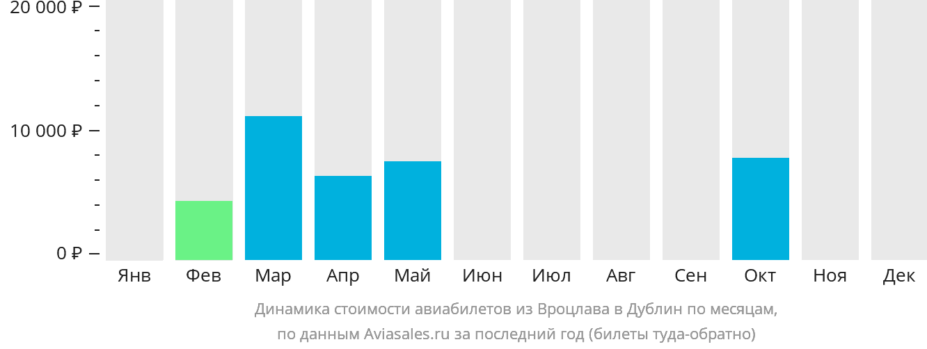 Динамика стоимости авиабилетов из Вроцлава в Дублин по месяцам