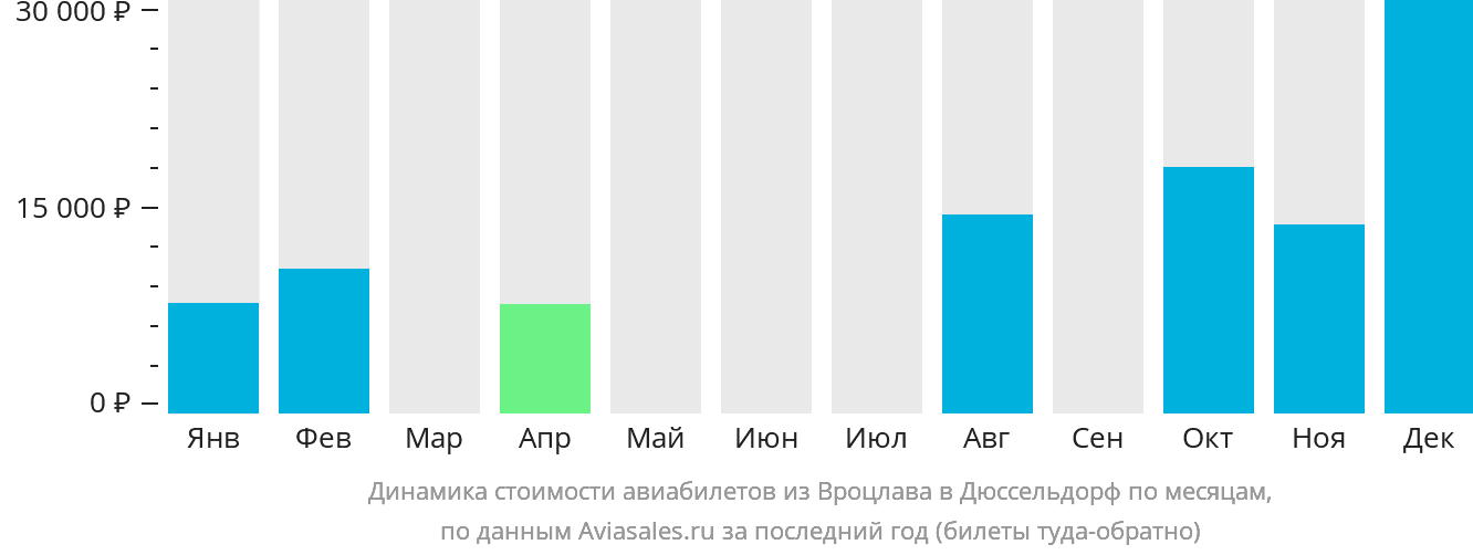 Динамика стоимости авиабилетов из Вроцлава в Дюссельдорф по месяцам