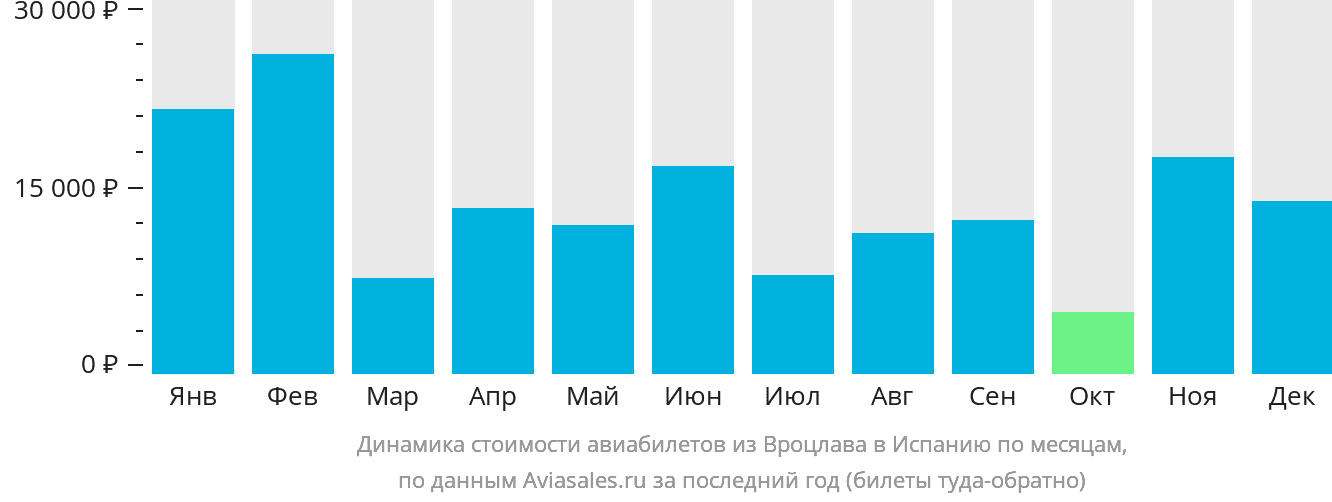 Динамика стоимости авиабилетов из Вроцлава в Испанию по месяцам