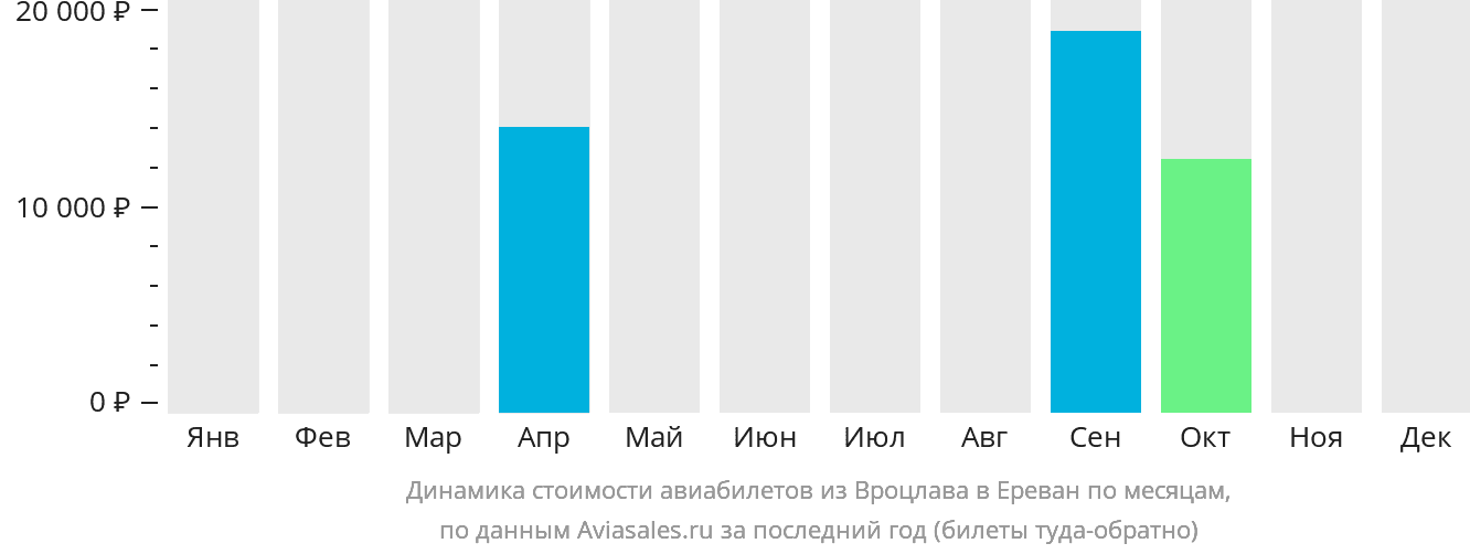 Динамика стоимости авиабилетов из Вроцлава в Ереван по месяцам
