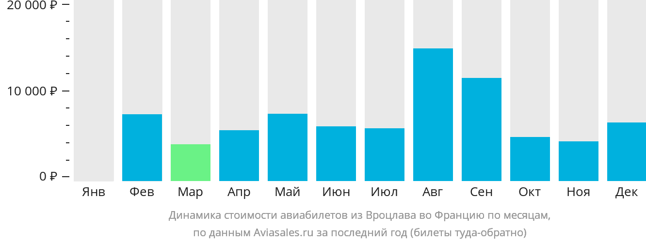Динамика стоимости авиабилетов из Вроцлава во Францию по месяцам