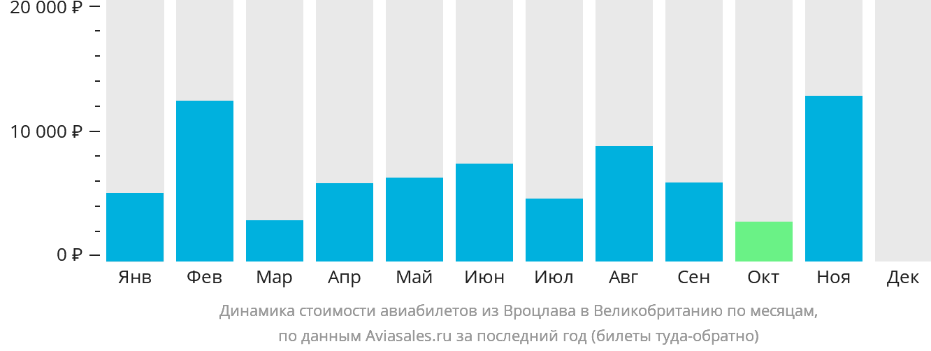 Динамика стоимости авиабилетов из Вроцлава в Великобританию по месяцам