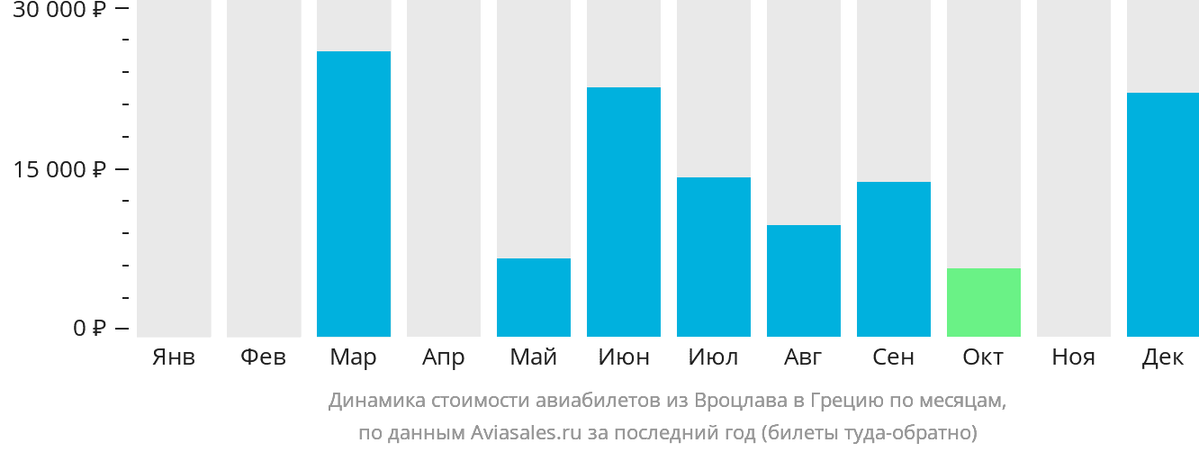 Динамика стоимости авиабилетов из Вроцлава в Грецию по месяцам