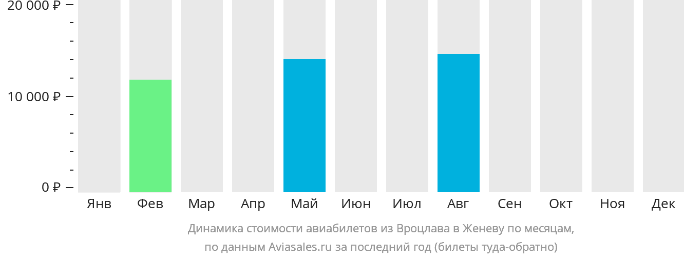 Динамика стоимости авиабилетов из Вроцлава в Женеву по месяцам