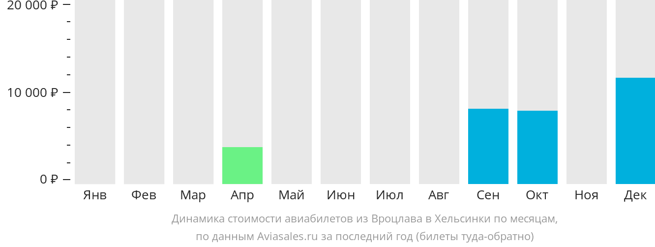 Динамика стоимости авиабилетов из Вроцлава в Хельсинки по месяцам