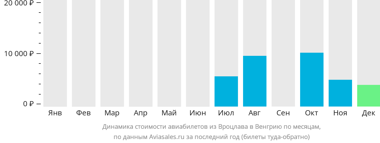 Динамика стоимости авиабилетов из Вроцлава в Венгрию по месяцам