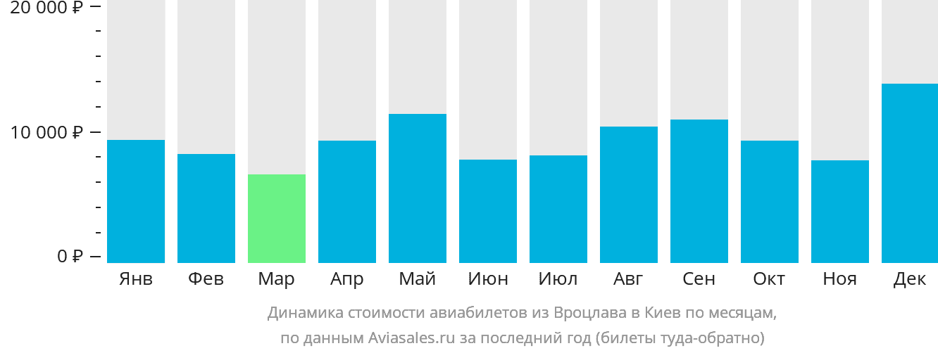 Динамика стоимости авиабилетов из Вроцлава в Киев по месяцам