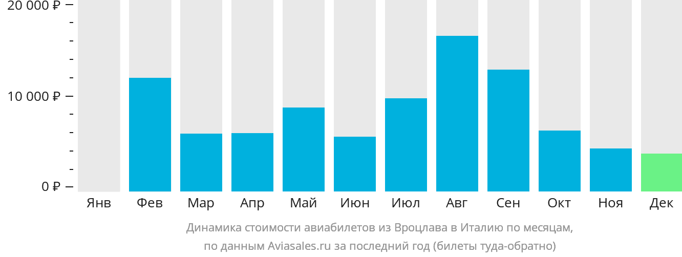Динамика стоимости авиабилетов из Вроцлава в Италию по месяцам