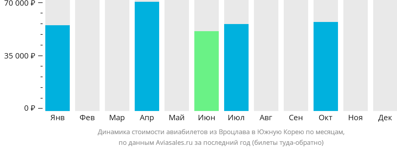 Динамика стоимости авиабилетов из Вроцлава в Южную Корею по месяцам