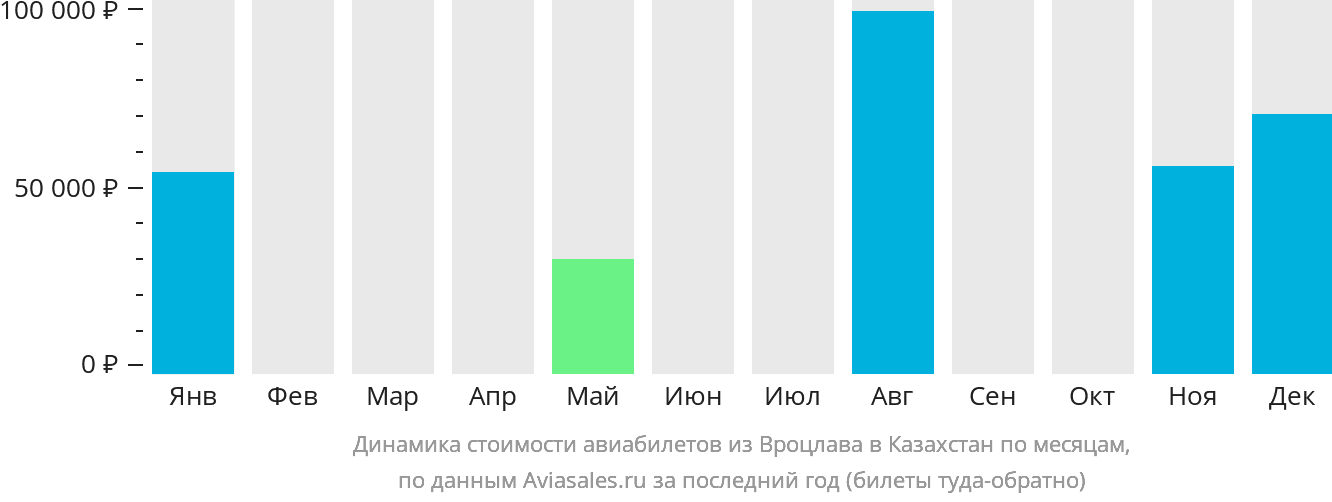 Динамика стоимости авиабилетов из Вроцлава в Казахстан по месяцам