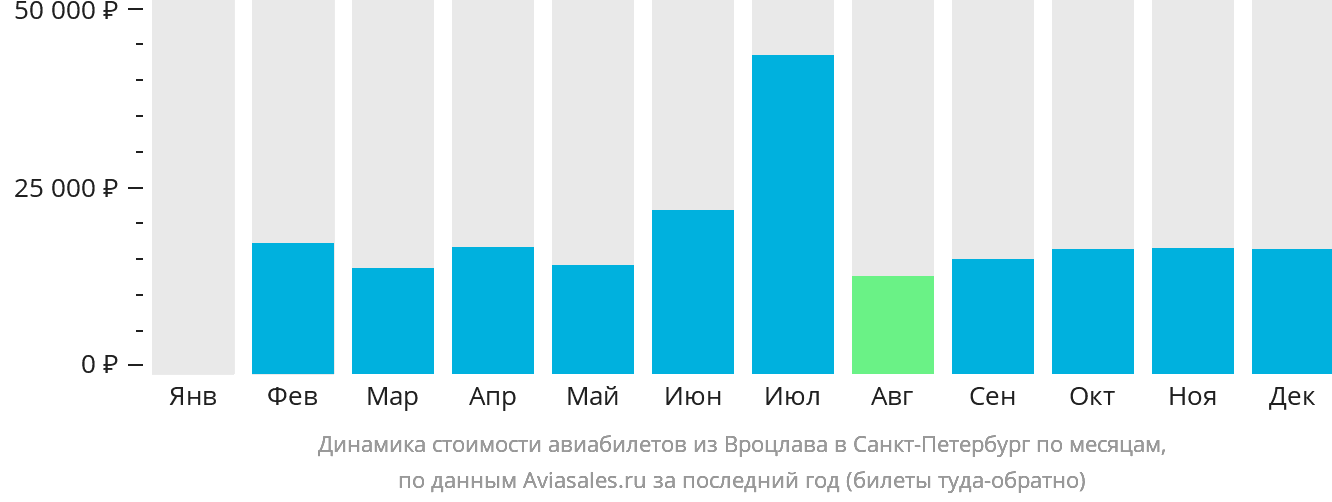 Динамика стоимости авиабилетов из Вроцлава в Санкт-Петербург по месяцам