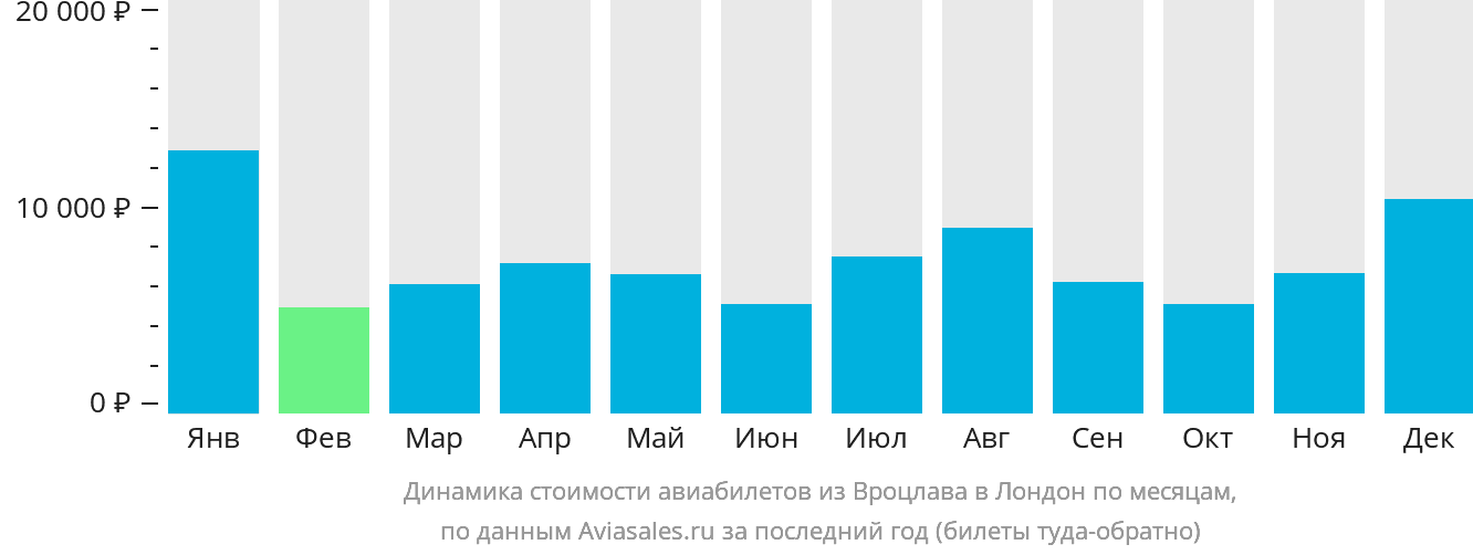 Динамика стоимости авиабилетов из Вроцлава в Лондон по месяцам