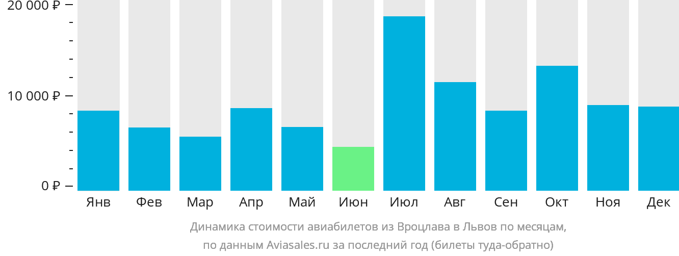 Динамика стоимости авиабилетов из Вроцлава в Львов по месяцам