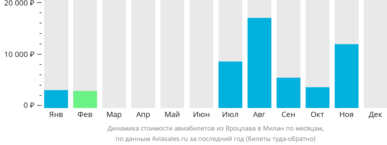 Динамика стоимости авиабилетов из Вроцлава в Милан по месяцам