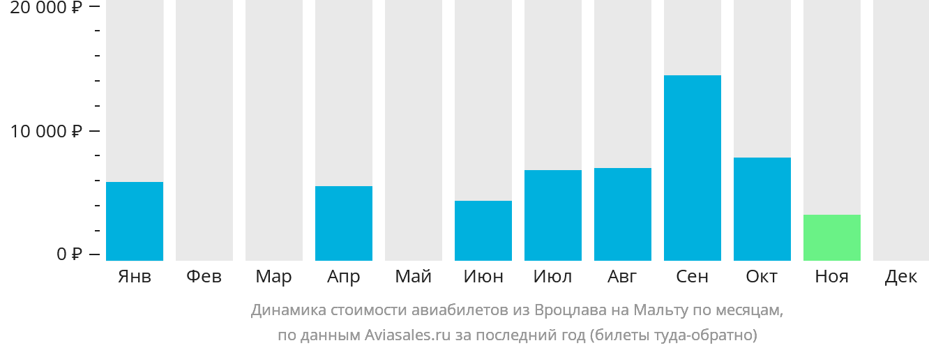 Динамика стоимости авиабилетов из Вроцлава на Мальту по месяцам