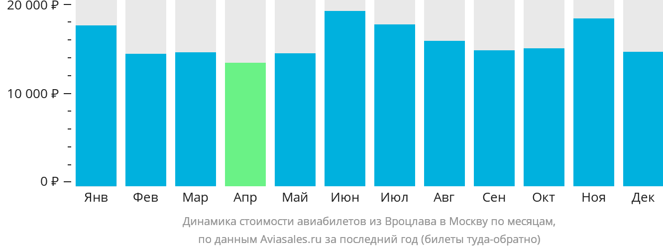 Динамика стоимости авиабилетов из Вроцлава в Москву по месяцам