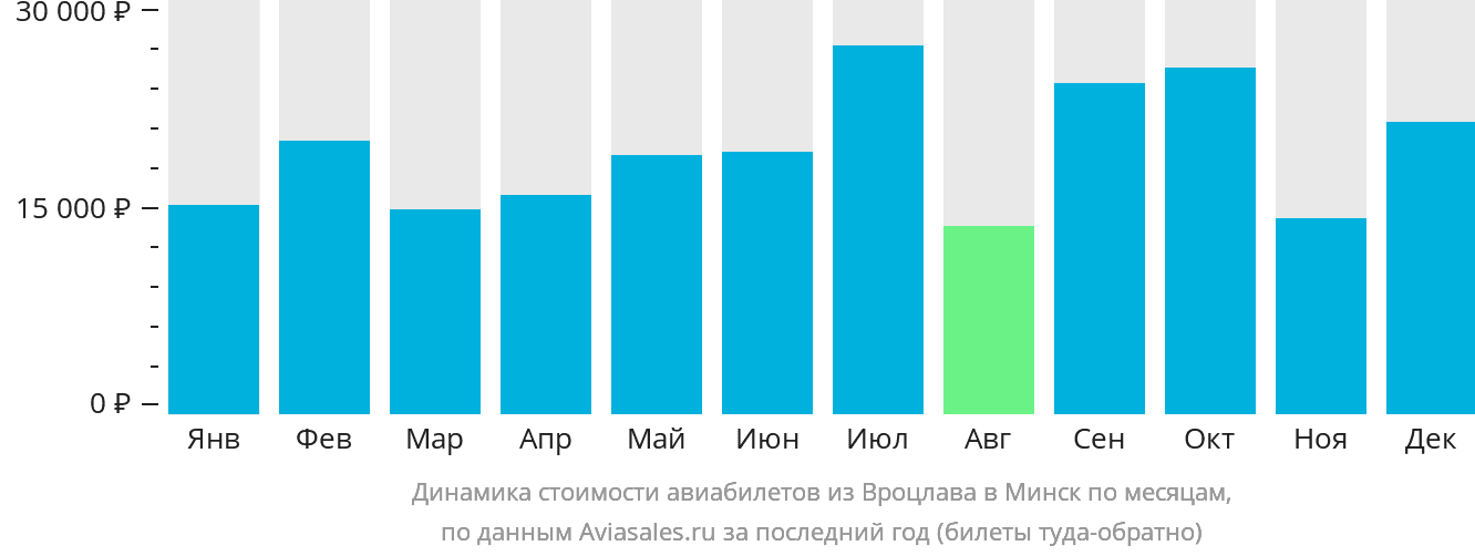 Динамика стоимости авиабилетов из Вроцлава в Минск по месяцам